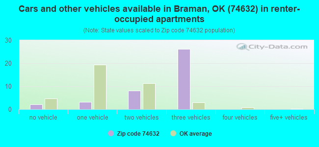 Cars and other vehicles available in Braman, OK (74632) in renter-occupied apartments