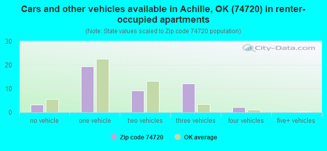 Cars and other vehicles available in Achille, OK (74720) in renter-occupied apartments