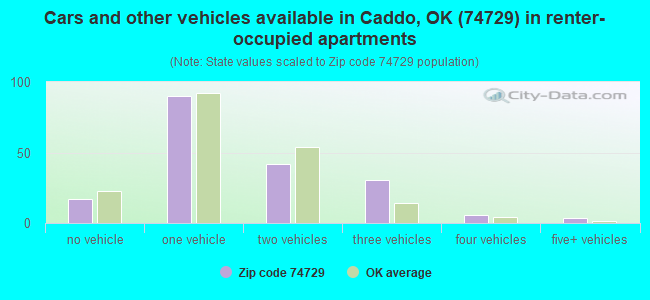 Cars and other vehicles available in Caddo, OK (74729) in renter-occupied apartments
