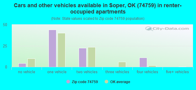 Cars and other vehicles available in Soper, OK (74759) in renter-occupied apartments