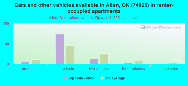Cars and other vehicles available in Allen, OK (74825) in renter-occupied apartments