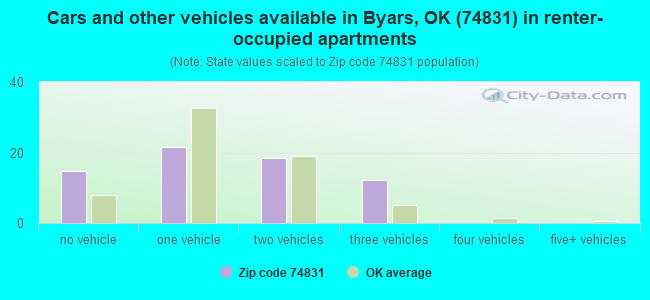 Cars and other vehicles available in Byars, OK (74831) in renter-occupied apartments