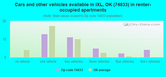 Cars and other vehicles available in IXL, OK (74833) in renter-occupied apartments