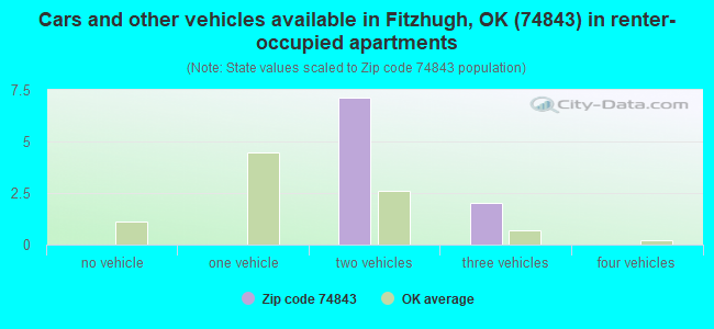 Cars and other vehicles available in Fitzhugh, OK (74843) in renter-occupied apartments