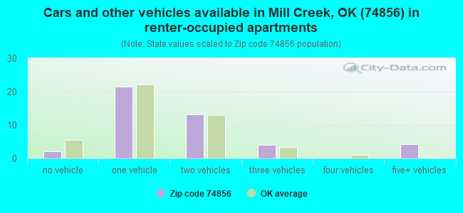 Cars and other vehicles available in Mill Creek, OK (74856) in renter-occupied apartments