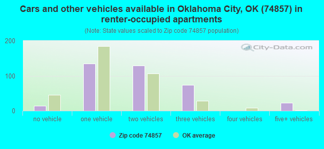 Cars and other vehicles available in Oklahoma City, OK (74857) in renter-occupied apartments