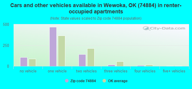Cars and other vehicles available in Wewoka, OK (74884) in renter-occupied apartments