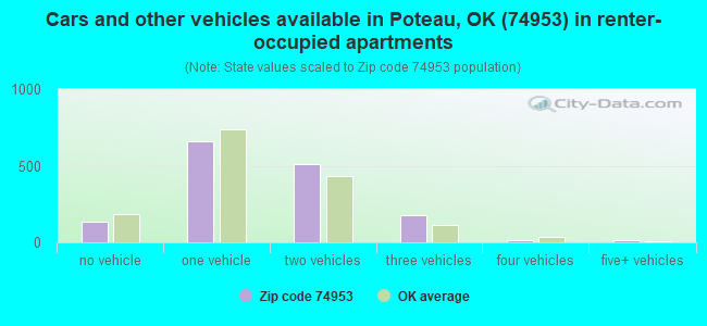 Cars and other vehicles available in Poteau, OK (74953) in renter-occupied apartments