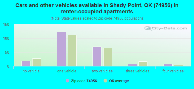 Cars and other vehicles available in Shady Point, OK (74956) in renter-occupied apartments