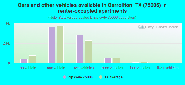 Cars and other vehicles available in Carrollton, TX (75006) in renter-occupied apartments