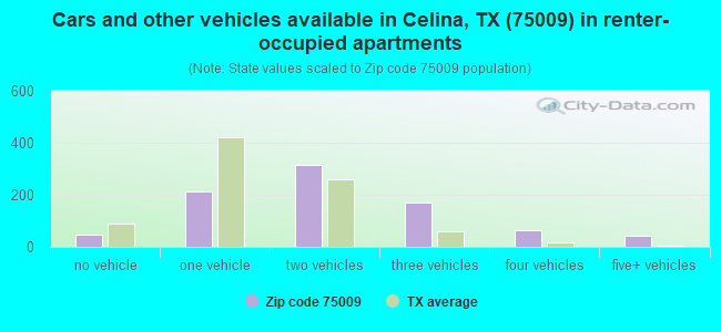 Cars and other vehicles available in Celina, TX (75009) in renter-occupied apartments