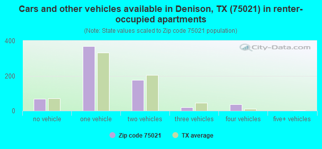 Cars and other vehicles available in Denison, TX (75021) in renter-occupied apartments