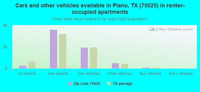 Cars and other vehicles available in Plano, TX (75025) in renter-occupied apartments