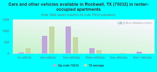 Cars and other vehicles available in Rockwall, TX (75032) in renter-occupied apartments