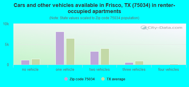 Cars and other vehicles available in Frisco, TX (75034) in renter-occupied apartments