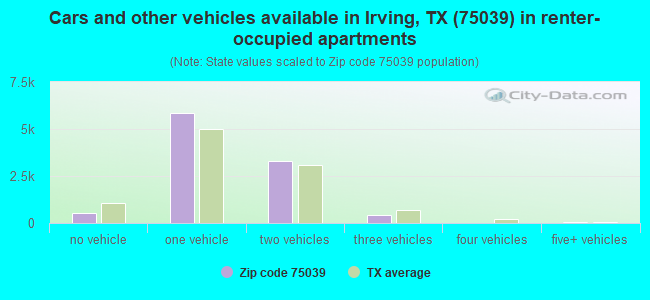 Cars and other vehicles available in Irving, TX (75039) in renter-occupied apartments