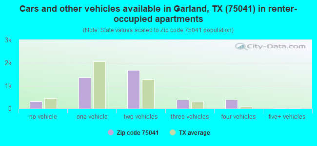 Cars and other vehicles available in Garland, TX (75041) in renter-occupied apartments