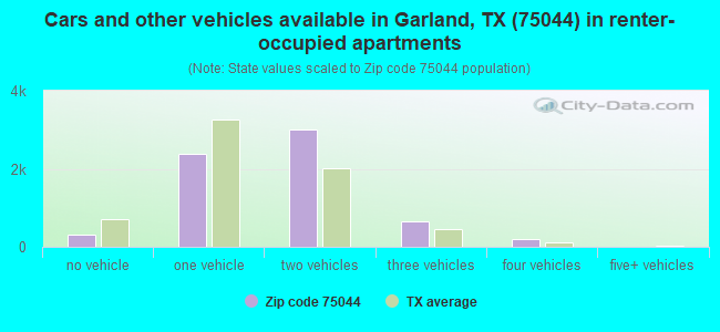 Cars and other vehicles available in Garland, TX (75044) in renter-occupied apartments