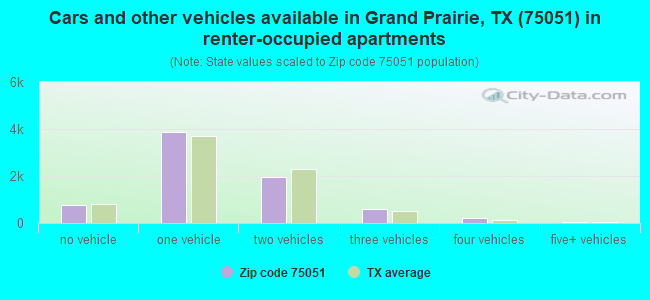 Cars and other vehicles available in Grand Prairie, TX (75051) in renter-occupied apartments