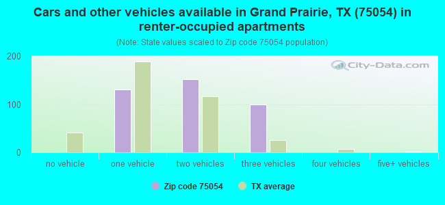Cars and other vehicles available in Grand Prairie, TX (75054) in renter-occupied apartments