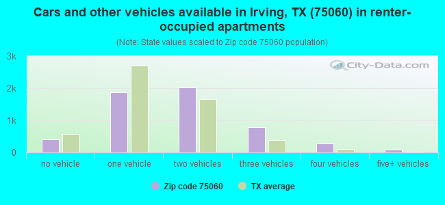 Cars and other vehicles available in Irving, TX (75060) in renter-occupied apartments
