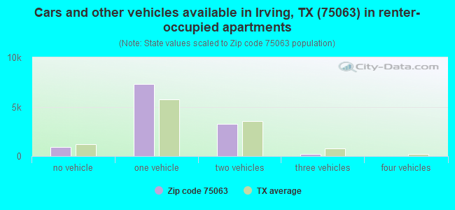 Cars and other vehicles available in Irving, TX (75063) in renter-occupied apartments