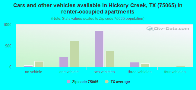 Cars and other vehicles available in Hickory Creek, TX (75065) in renter-occupied apartments