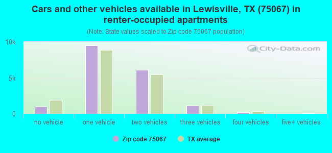 Cars and other vehicles available in Lewisville, TX (75067) in renter-occupied apartments