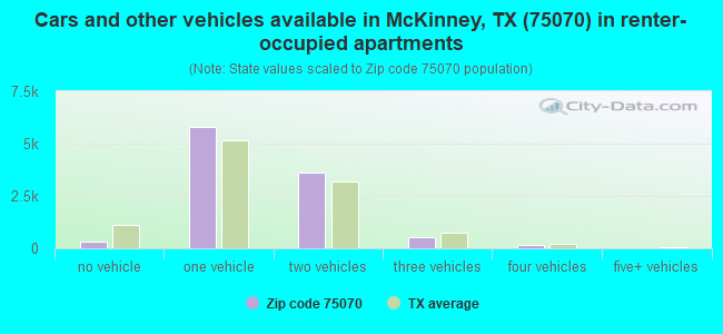 Cars and other vehicles available in McKinney, TX (75070) in renter-occupied apartments