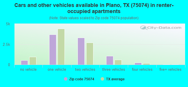 Cars and other vehicles available in Plano, TX (75074) in renter-occupied apartments