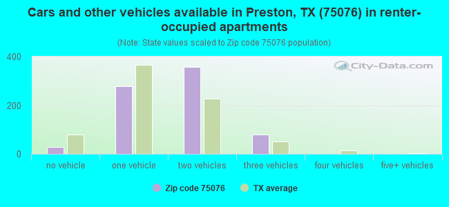 Cars and other vehicles available in Preston, TX (75076) in renter-occupied apartments