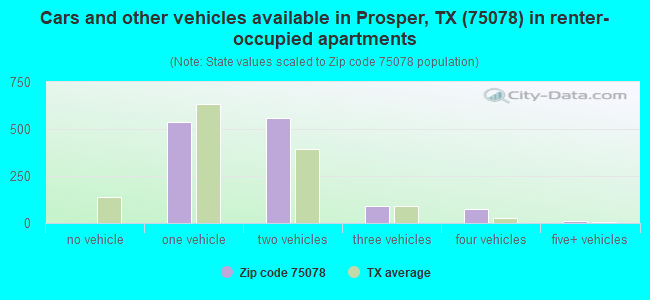 Cars and other vehicles available in Prosper, TX (75078) in renter-occupied apartments