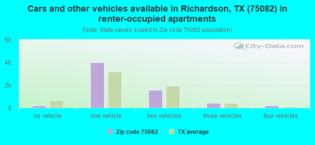 Cars and other vehicles available in Richardson, TX (75082) in renter-occupied apartments