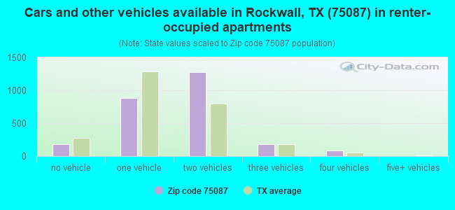 Cars and other vehicles available in Rockwall, TX (75087) in renter-occupied apartments