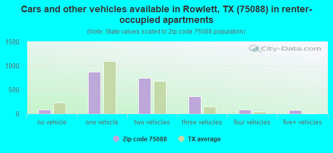 Cars and other vehicles available in Rowlett, TX (75088) in renter-occupied apartments