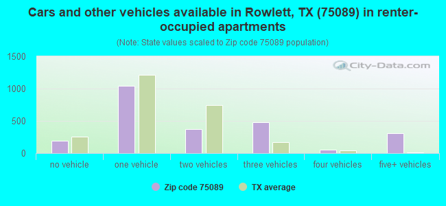 Cars and other vehicles available in Rowlett, TX (75089) in renter-occupied apartments