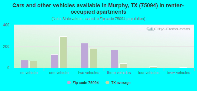 Cars and other vehicles available in Murphy, TX (75094) in renter-occupied apartments