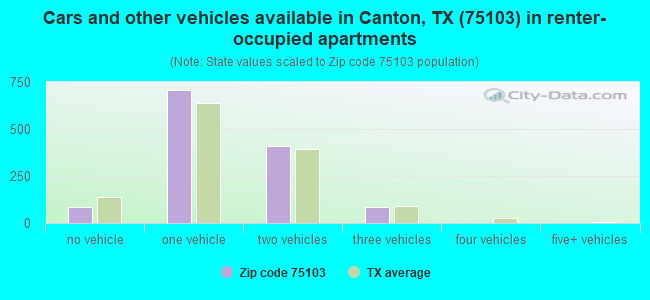 Cars and other vehicles available in Canton, TX (75103) in renter-occupied apartments