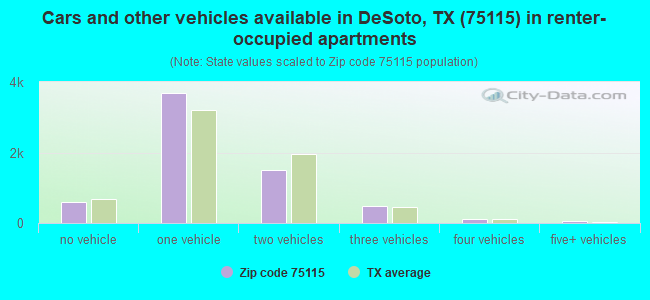 Cars and other vehicles available in DeSoto, TX (75115) in renter-occupied apartments