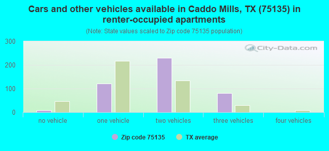 Cars and other vehicles available in Caddo Mills, TX (75135) in renter-occupied apartments