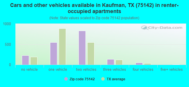 Cars and other vehicles available in Kaufman, TX (75142) in renter-occupied apartments