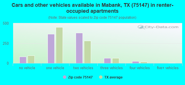 Cars and other vehicles available in Mabank, TX (75147) in renter-occupied apartments