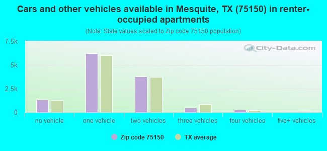 Cars and other vehicles available in Mesquite, TX (75150) in renter-occupied apartments