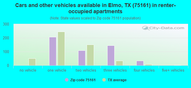 Cars and other vehicles available in Elmo, TX (75161) in renter-occupied apartments