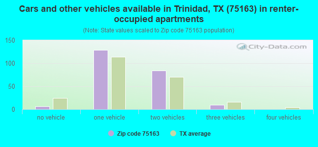 Cars and other vehicles available in Trinidad, TX (75163) in renter-occupied apartments