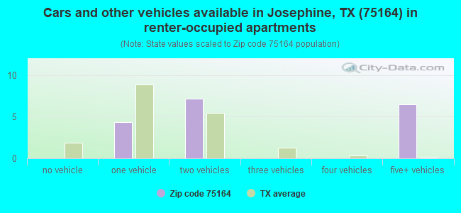Cars and other vehicles available in Josephine, TX (75164) in renter-occupied apartments