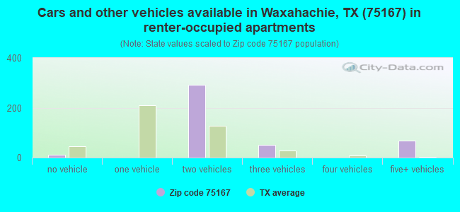 Cars and other vehicles available in Waxahachie, TX (75167) in renter-occupied apartments