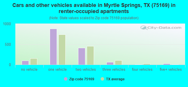 Cars and other vehicles available in Myrtle Springs, TX (75169) in renter-occupied apartments