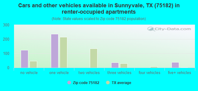 Cars and other vehicles available in Sunnyvale, TX (75182) in renter-occupied apartments