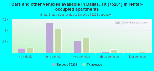 Cars and other vehicles available in Dallas, TX (75201) in renter-occupied apartments